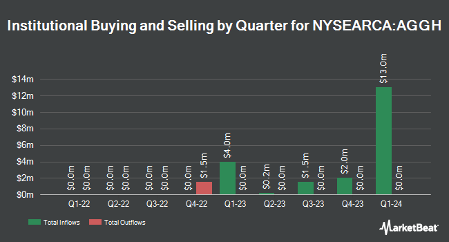 Institutional Ownership by Quarter for Simplify Aggregate Bond PLUS Credit Hedge ETF (NYSEARCA:AGGH)