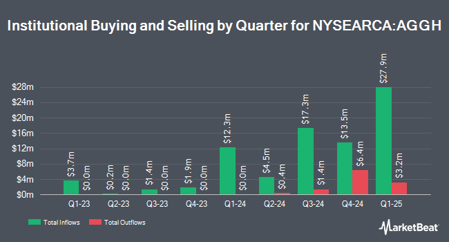 Institutional Ownership by Quarter for Simplify Aggregate Bond PLUS Credit Hedge ETF (NYSEARCA:AGGH)