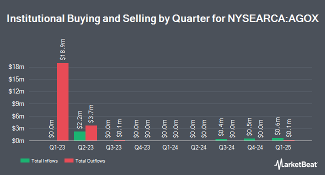 Institutional Ownership by Quarter for Adaptive Growth Opportunities ETF (NYSEARCA:AGOX)