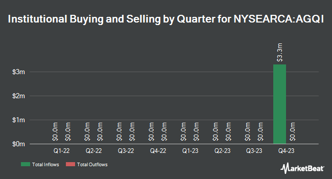 Institutional Ownership by Quarter for First Trust Active Global Quality Income ETF (NYSEARCA:AGQI)
