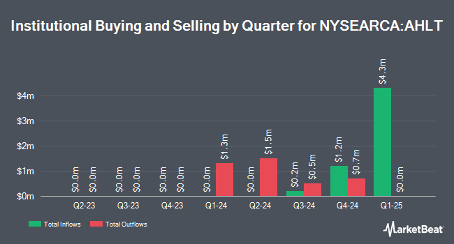 Institutional Ownership by Quarter for American Beacon AHL Trend ETF (NYSEARCA:AHLT)