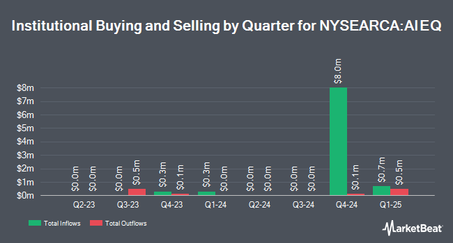 Institutional Ownership by Quarter for Amplify AI Powered Equity ETF (NYSEARCA:AIEQ)
