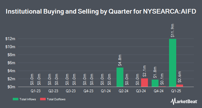 Institutional Ownership by Quarter for TCW Artificial Intelligence ETF (NYSEARCA:AIFD)
