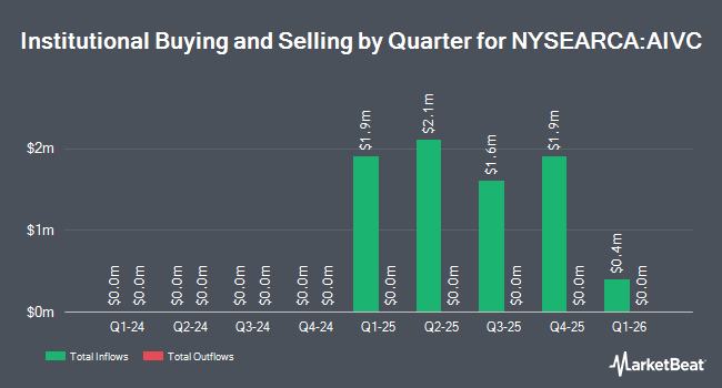 Institutional Ownership by Quarter for Amplify Bloomberg AI Value Chain ETF (NYSEARCA:AIVC)