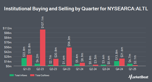 Institutional Ownership by Quarter for Pacer Lunt Large Cap Alternator ETF (NYSEARCA:ALTL)