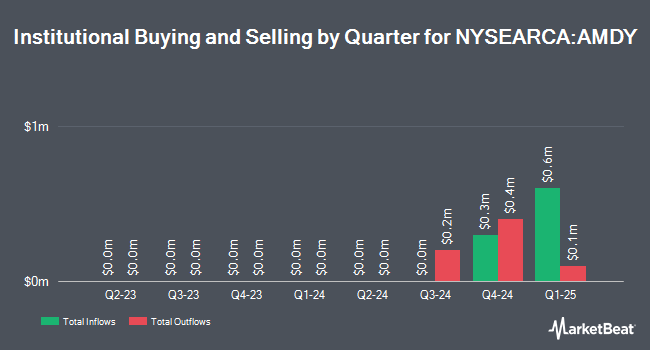 Institutional Ownership by Quarter for YieldMax AMD Option Income Strategy ETF (NYSEARCA:AMDY)