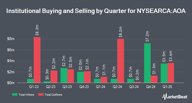 Institutional Ownership by Quarter for iShares Core Aggressive Allocation ETF (NYSEARCA:AOA)