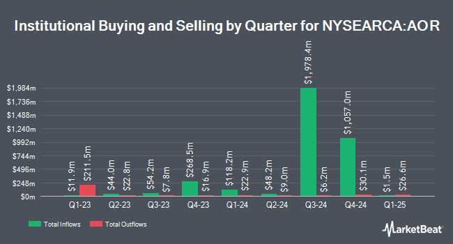 Institutional Ownership by Quarter for iShares Core Growth Allocation ETF (NYSEARCA:AOR)