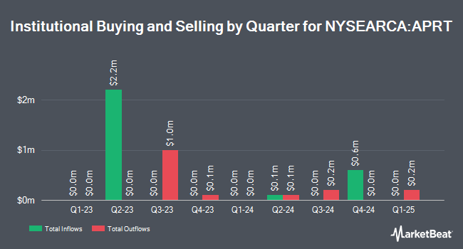 Institutional Ownership by Quarter for AllianzIM U.S. Large Cap Buffer10 Apr ETF (NYSEARCA:APRT)