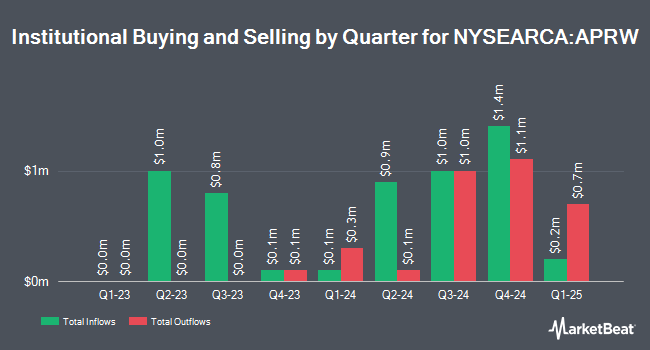 Institutional Ownership by Quarter for AllianzIM U.S. Large Cap Buffer20 Apr ETF (NYSEARCA:APRW)