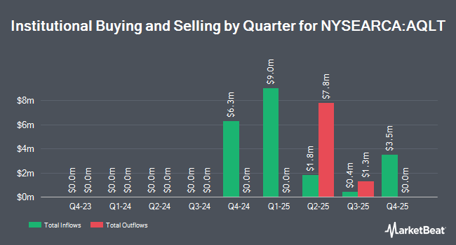 Institutional Ownership by Quarter for iShares MSCI Global Quality Factor ETF (NYSEARCA:AQLT)