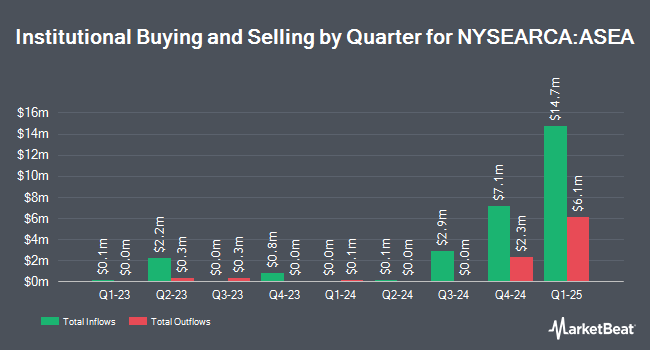 Institutional Ownership by Quarter for Global X FTSE Southeast Asia ETF (NYSEARCA:ASEA)