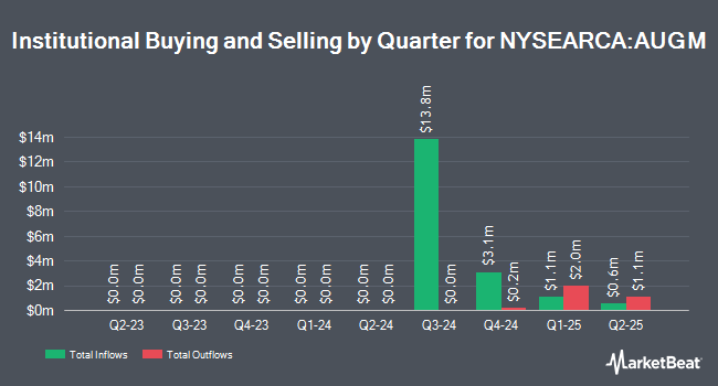 Institutional Ownership by Quarter for Ft Vest Us Eq Max Buf Aug (NYSEARCA:AUGM)