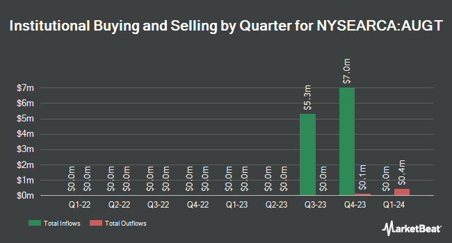 Institutional Ownership by Quarter for AllianzIM U.S. Large Cap Buffer10 Aug ETF (NYSEARCA:AUGT)
