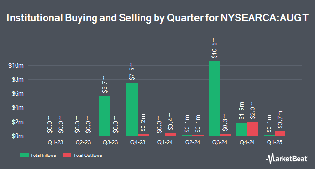 Institutional Ownership by Quarter for AllianzIM U.S. Large Cap Buffer10 Aug ETF (NYSEARCA:AUGT)