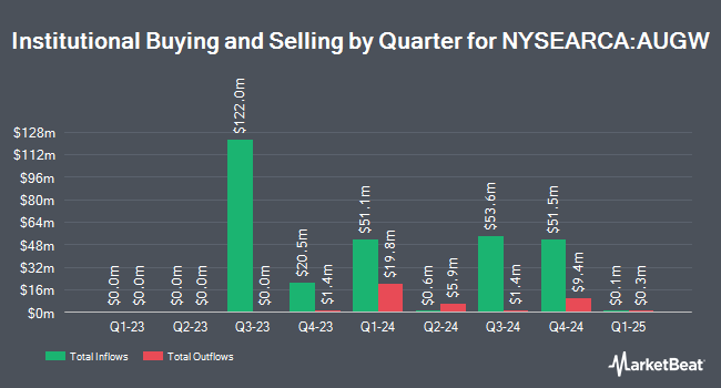 Institutional Ownership by Quarter for AllianzIM U.S. Large Cap Buffer20 Aug ETF (NYSEARCA:AUGW)