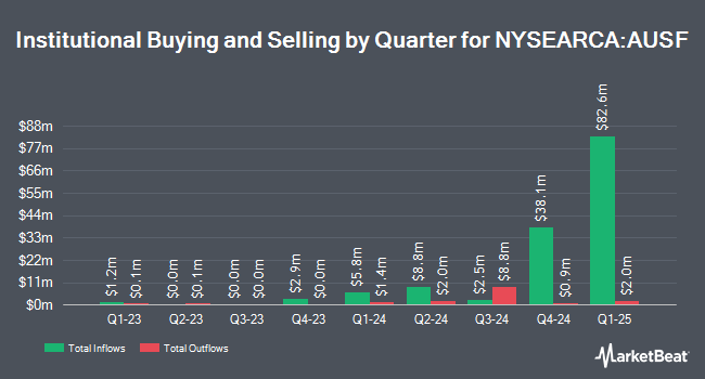 Institutional Ownership by Quarter for Global X Adaptive US Factor ETF (NYSEARCA:AUSF)