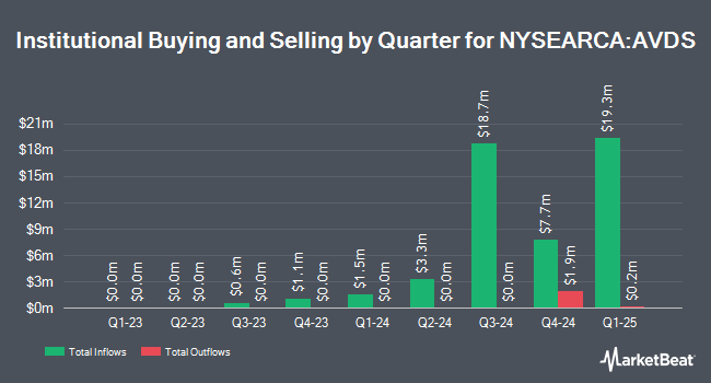 Institutional Ownership by Quarter for Avantis International Small Cap Equity ETF (NYSEARCA:AVDS)