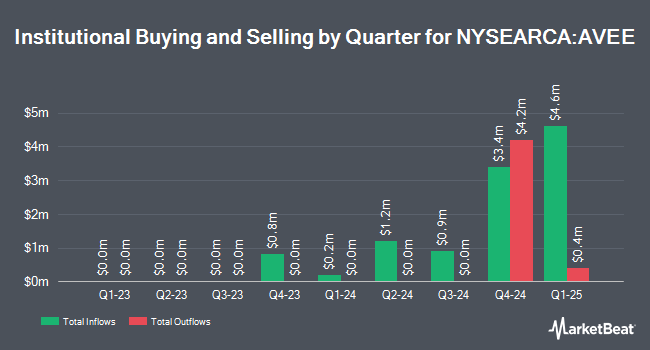 Institutional Ownership by Quarter for Avantis Emerging Markets Small Cap Equity ETF (NYSEARCA:AVEE)
