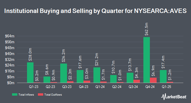 Institutional Ownership by Quarter for Avantis Emerging Markets Value ETF (NYSEARCA:AVES)