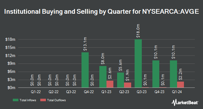 Institutional Ownership by Quarter for Avantis All Equity Markets ETF (NYSEARCA:AVGE)