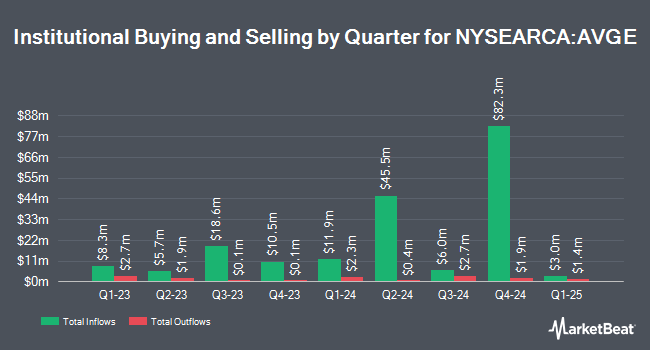 Institutional Ownership by Quarter for Avantis All Equity Markets ETF (NYSEARCA:AVGE)