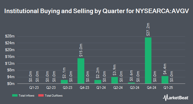 Institutional Ownership by Quarter for Avantis All Equity Markets Value ETF (NYSEARCA:AVGV)