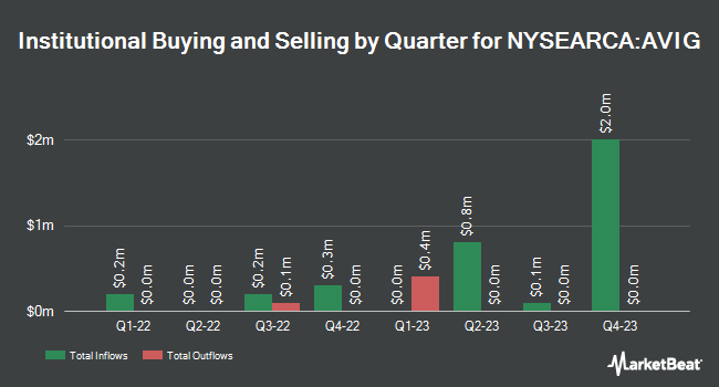 Institutional Ownership by Quarter for Avantis Core Fixed Income ETF (NYSEARCA:AVIG)