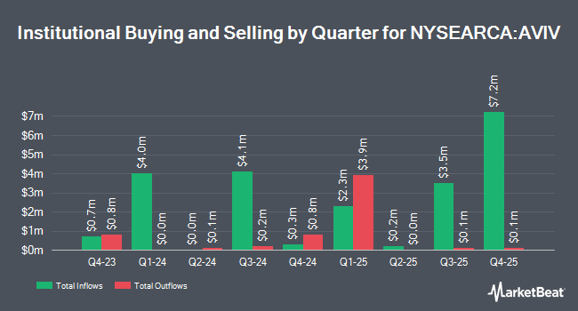 Institutional Ownership by Quarter for Avantis International Large Cap Value ETF (NYSEARCA:AVIV)