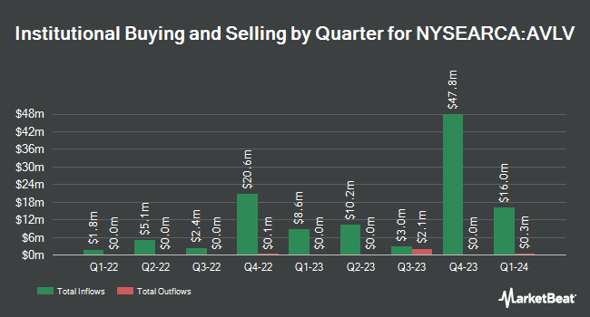 Institutional Ownership by Quarter for Avantis U.S. Large Cap Value ETF (NYSEARCA:AVLV)