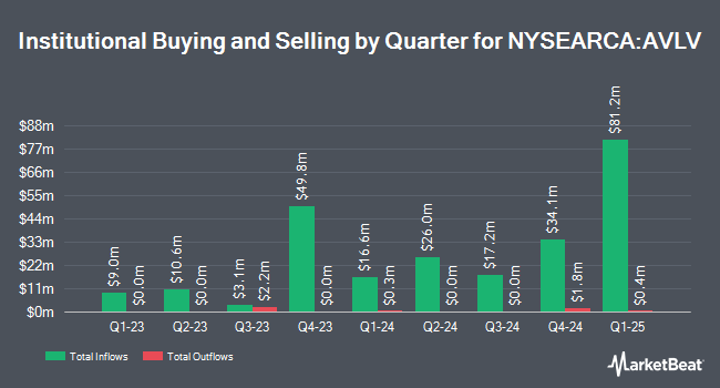 Institutional Ownership by Quarter for Avantis U.S. Large Cap Value ETF (NYSEARCA:AVLV)