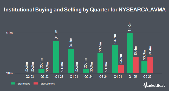 Institutional Ownership by Quarter for Avantis Moderate Allocation ETF (NYSEARCA:AVMA)