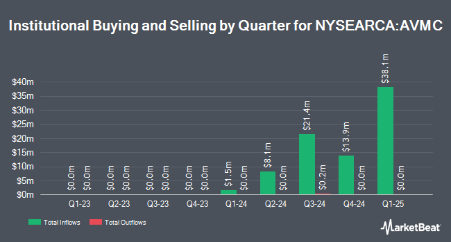 Institutional Ownership by Quarter for Avantis U.S. Mid Cap Equity ETF (NYSEARCA:AVMC)