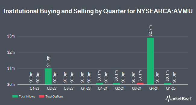 Institutional Ownership by Quarter for Avantis Core Municipal Fixed Income ETF (NYSEARCA:AVMU)