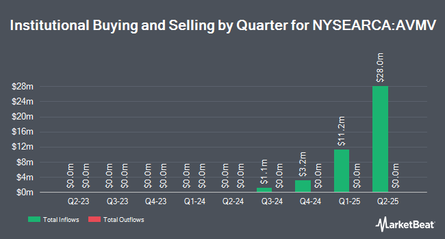 Institutional Ownership by Quarter for Avantis U.S. Mid Cap Value ETF (NYSEARCA:AVMV)