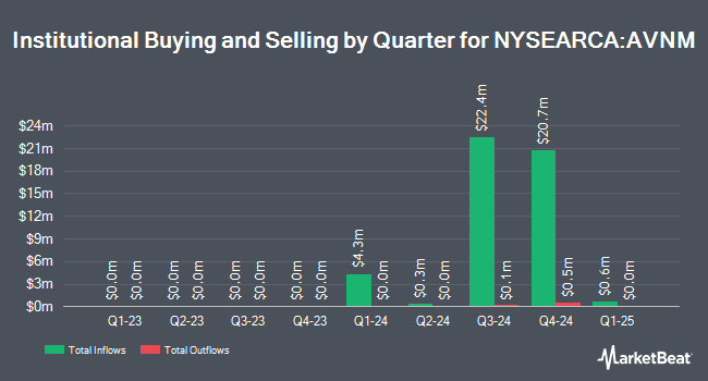 Institutional Ownership by Quarter for Avantis All International Markets Equity ETF (NYSEARCA:AVNM)