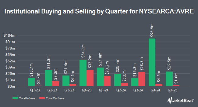 Institutional Ownership by Quarter for Avantis Real Estate ETF (NYSEARCA:AVRE)