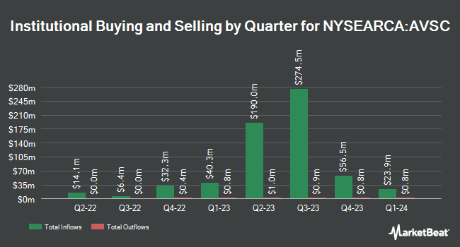 Institutional Ownership by Quarter for Avantis U.S. Small Cap Equity ETF (NYSEARCA:AVSC)