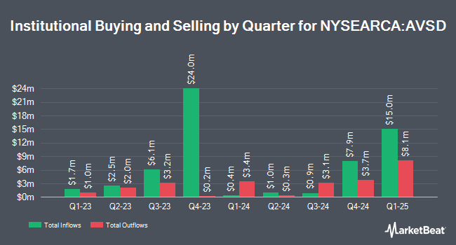 Institutional Ownership by Quarter for Avantis Responsible International Equity ETF (NYSEARCA:AVSD)