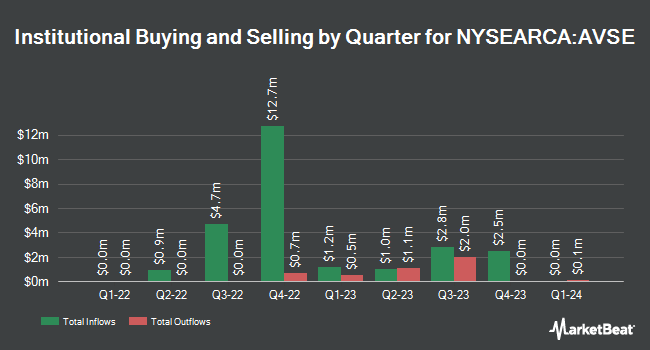 Institutional Ownership by Quarter for Avantis Responsible Emerging Markets Equity ETF (NYSEARCA:AVSE)
