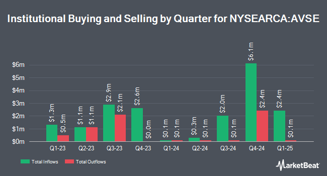 Institutional Ownership by Quarter for Avantis Responsible Emerging Markets Equity ETF (NYSEARCA:AVSE)