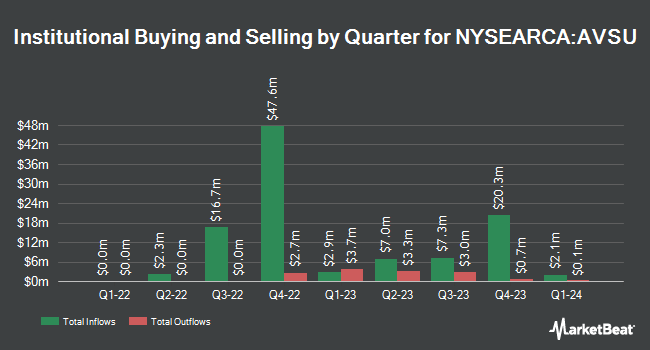 Institutional Ownership by Quarter for Avantis Responsible U.S. Equity ETF (NYSEARCA:AVSU)