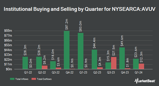 Institutional Ownership by Quarter for Avantis U.S. Small Cap Value ETF (NYSEARCA:AVUV)