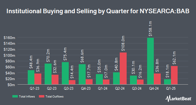 Institutional Ownership by Quarter for Invesco Taxable Municipal Bond ETF (NYSEARCA:BAB)