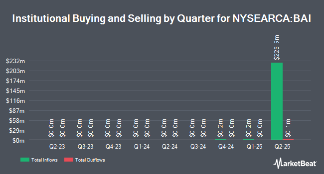 Institutional Ownership by Quarter for iShares A.I. Innovation and Tech Active ETF (NYSEARCA:BAI)