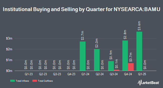 Institutional Ownership by Quarter for Brookstone Ultra-Short Bond ETF (NYSEARCA:BAMU)