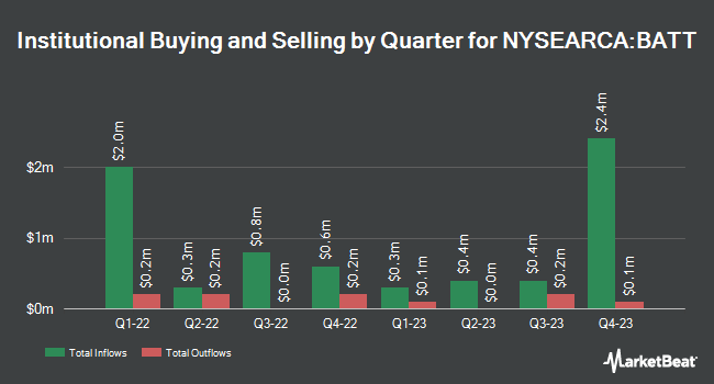 Institutional Ownership by Quarter for Amplify Lithium& Battery Technology ETF (NYSEARCA:BATT)