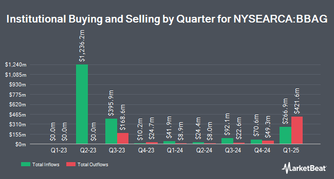 Institutional Ownership by Quarter for JPMorgan BetaBuilders U.S. Aggregate Bond ETF (NYSEARCA:BBAG)