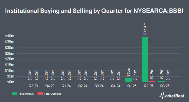Institutional Ownership by Quarter for BondBloxx BBB Rated 5-10 Year Corporate Bond ETF (NYSEARCA:BBBI)