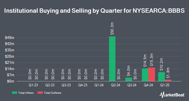Institutional Ownership by Quarter for BondBloxx BBB Rated 1-5 Year Corporate Bond ETF (NYSEARCA:BBBS)